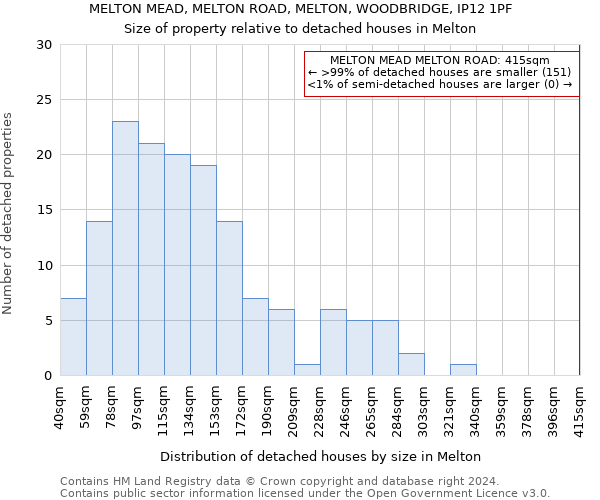 MELTON MEAD, MELTON ROAD, MELTON, WOODBRIDGE, IP12 1PF: Size of property relative to detached houses in Melton