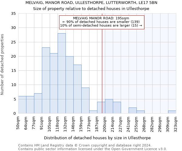 MELVAIG, MANOR ROAD, ULLESTHORPE, LUTTERWORTH, LE17 5BN: Size of property relative to detached houses in Ullesthorpe