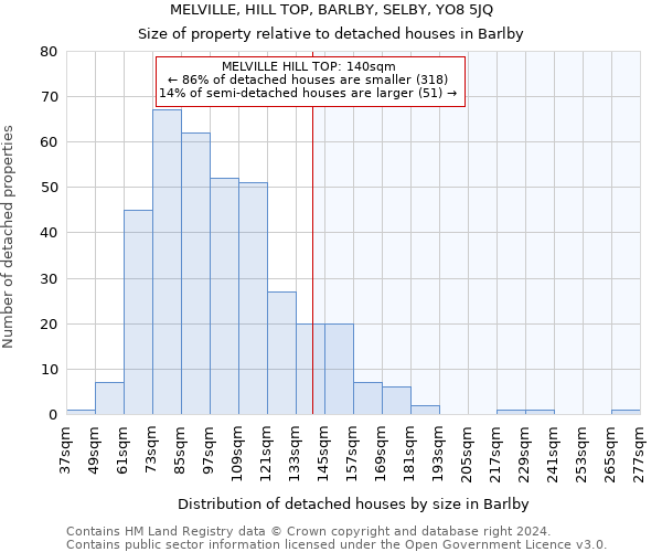 MELVILLE, HILL TOP, BARLBY, SELBY, YO8 5JQ: Size of property relative to detached houses in Barlby