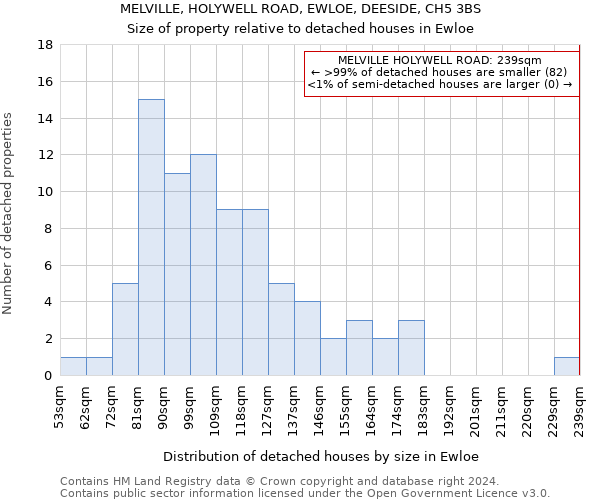 MELVILLE, HOLYWELL ROAD, EWLOE, DEESIDE, CH5 3BS: Size of property relative to detached houses in Ewloe