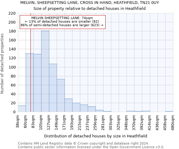 MELVIN, SHEEPSETTING LANE, CROSS IN HAND, HEATHFIELD, TN21 0UY: Size of property relative to detached houses in Heathfield