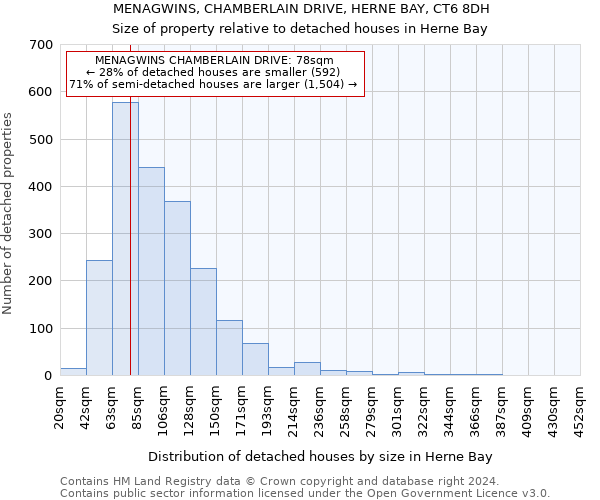 MENAGWINS, CHAMBERLAIN DRIVE, HERNE BAY, CT6 8DH: Size of property relative to detached houses in Herne Bay