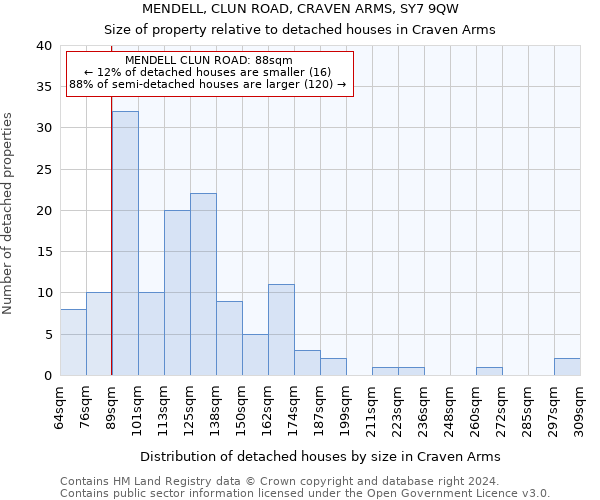 MENDELL, CLUN ROAD, CRAVEN ARMS, SY7 9QW: Size of property relative to detached houses in Craven Arms
