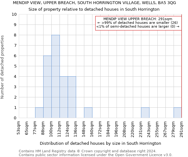 MENDIP VIEW, UPPER BREACH, SOUTH HORRINGTON VILLAGE, WELLS, BA5 3QG: Size of property relative to detached houses in South Horrington