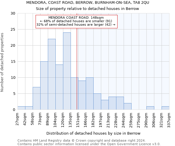 MENDORA, COAST ROAD, BERROW, BURNHAM-ON-SEA, TA8 2QU: Size of property relative to detached houses in Berrow
