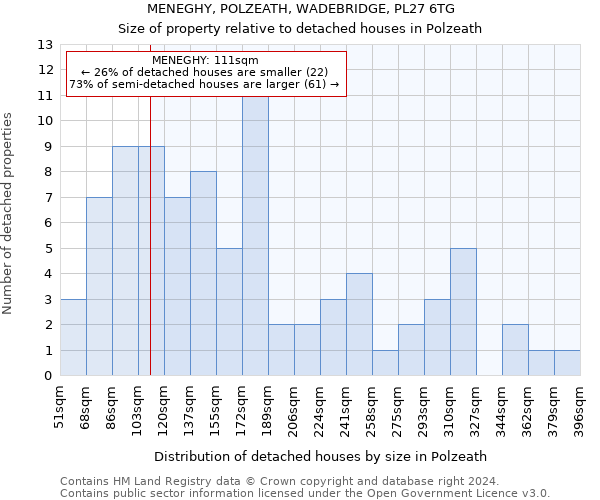 MENEGHY, POLZEATH, WADEBRIDGE, PL27 6TG: Size of property relative to detached houses in Polzeath