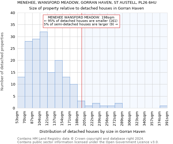 MENEHEE, WANSFORD MEADOW, GORRAN HAVEN, ST AUSTELL, PL26 6HU: Size of property relative to detached houses in Gorran Haven