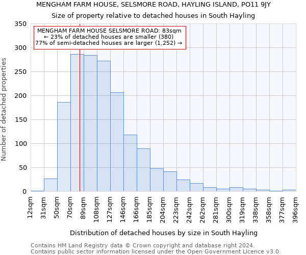 MENGHAM FARM HOUSE, SELSMORE ROAD, HAYLING ISLAND, PO11 9JY: Size of property relative to detached houses in South Hayling