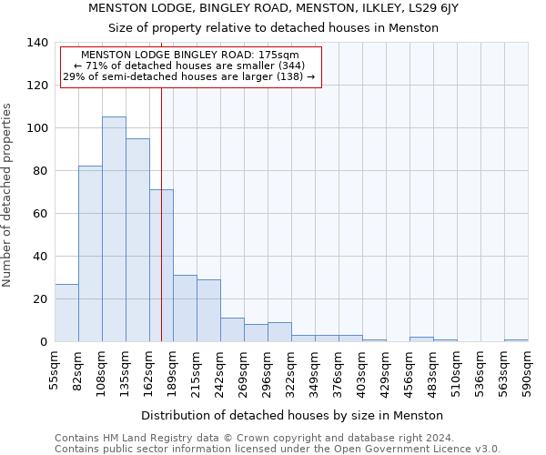 MENSTON LODGE, BINGLEY ROAD, MENSTON, ILKLEY, LS29 6JY: Size of property relative to detached houses in Menston