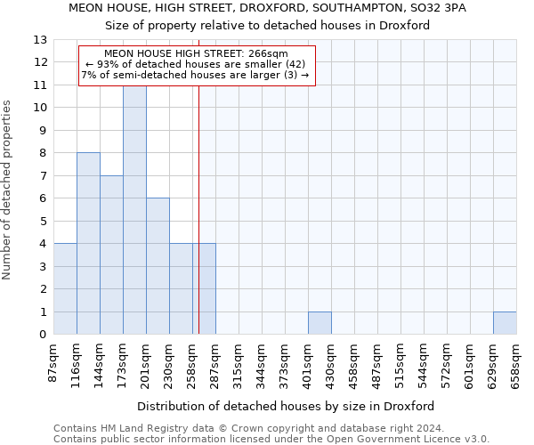 MEON HOUSE, HIGH STREET, DROXFORD, SOUTHAMPTON, SO32 3PA: Size of property relative to detached houses in Droxford