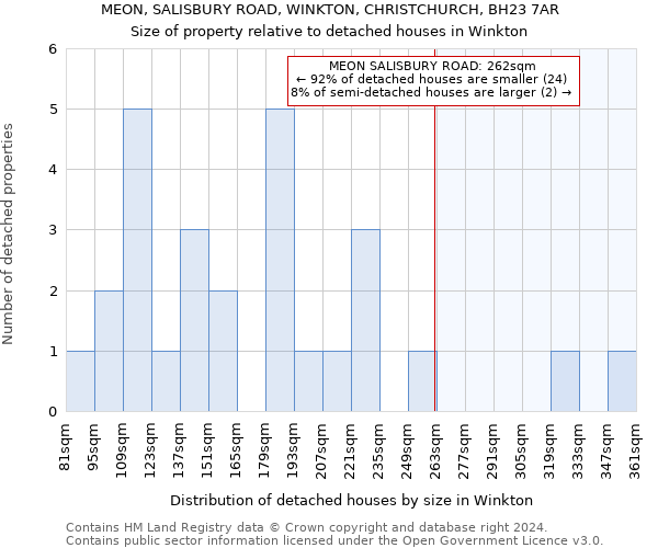 MEON, SALISBURY ROAD, WINKTON, CHRISTCHURCH, BH23 7AR: Size of property relative to detached houses in Winkton