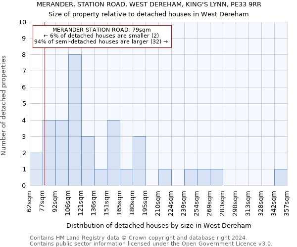 MERANDER, STATION ROAD, WEST DEREHAM, KING'S LYNN, PE33 9RR: Size of property relative to detached houses in West Dereham