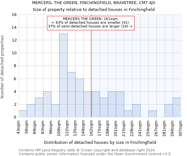 MERCERS, THE GREEN, FINCHINGFIELD, BRAINTREE, CM7 4JS: Size of property relative to detached houses in Finchingfield