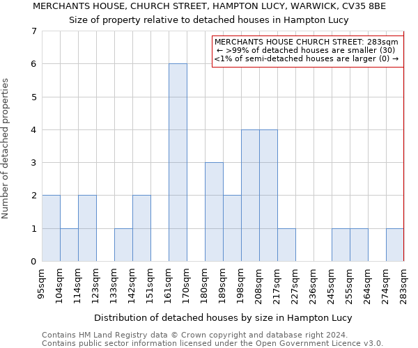 MERCHANTS HOUSE, CHURCH STREET, HAMPTON LUCY, WARWICK, CV35 8BE: Size of property relative to detached houses in Hampton Lucy