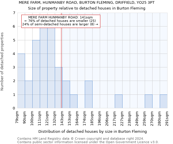 MERE FARM, HUNMANBY ROAD, BURTON FLEMING, DRIFFIELD, YO25 3PT: Size of property relative to detached houses in Burton Fleming