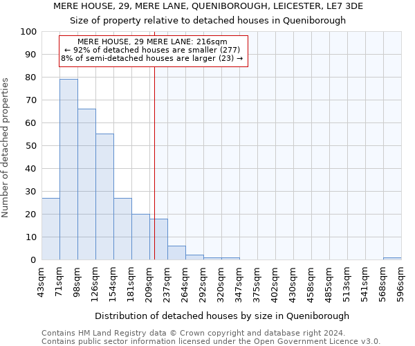 MERE HOUSE, 29, MERE LANE, QUENIBOROUGH, LEICESTER, LE7 3DE: Size of property relative to detached houses in Queniborough
