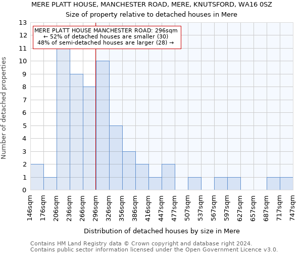 MERE PLATT HOUSE, MANCHESTER ROAD, MERE, KNUTSFORD, WA16 0SZ: Size of property relative to detached houses in Mere