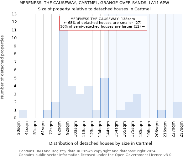 MERENESS, THE CAUSEWAY, CARTMEL, GRANGE-OVER-SANDS, LA11 6PW: Size of property relative to detached houses in Cartmel