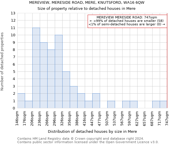 MEREVIEW, MERESIDE ROAD, MERE, KNUTSFORD, WA16 6QW: Size of property relative to detached houses in Mere