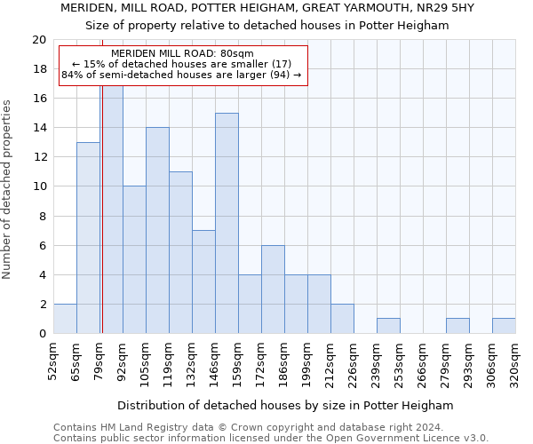MERIDEN, MILL ROAD, POTTER HEIGHAM, GREAT YARMOUTH, NR29 5HY: Size of property relative to detached houses in Potter Heigham