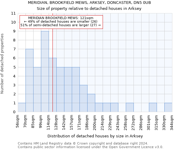 MERIDIAN, BROOKFIELD MEWS, ARKSEY, DONCASTER, DN5 0UB: Size of property relative to detached houses in Arksey