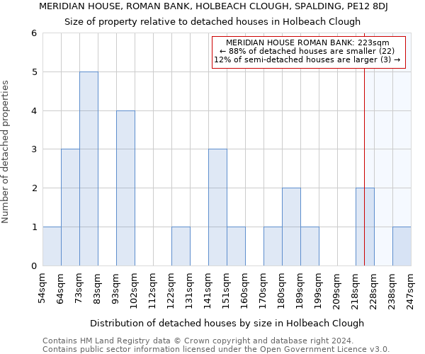 MERIDIAN HOUSE, ROMAN BANK, HOLBEACH CLOUGH, SPALDING, PE12 8DJ: Size of property relative to detached houses in Holbeach Clough