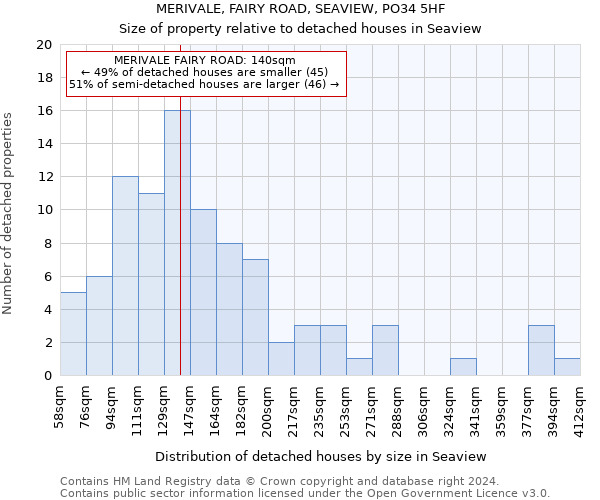 MERIVALE, FAIRY ROAD, SEAVIEW, PO34 5HF: Size of property relative to detached houses in Seaview
