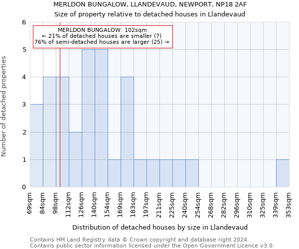 MERLDON BUNGALOW, LLANDEVAUD, NEWPORT, NP18 2AF: Size of property relative to detached houses in Llandevaud