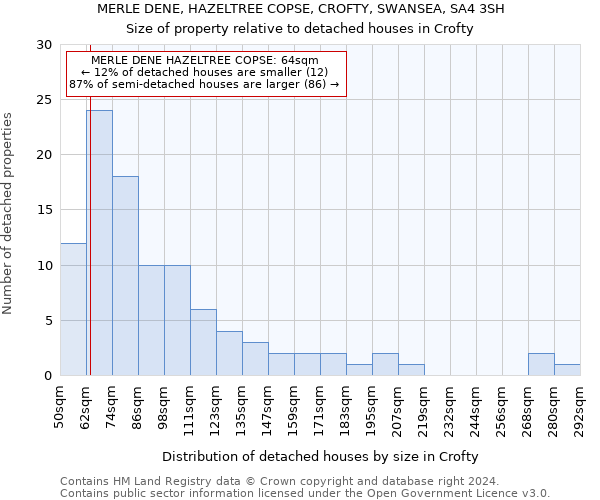 MERLE DENE, HAZELTREE COPSE, CROFTY, SWANSEA, SA4 3SH: Size of property relative to detached houses in Crofty