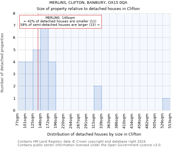 MERLINS, CLIFTON, BANBURY, OX15 0QA: Size of property relative to detached houses in Clifton