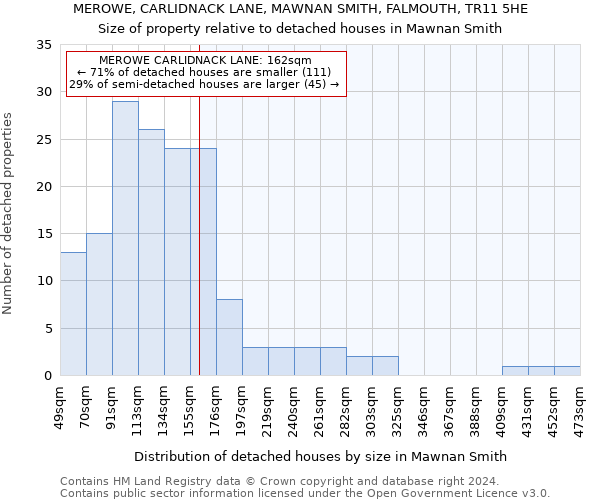 MEROWE, CARLIDNACK LANE, MAWNAN SMITH, FALMOUTH, TR11 5HE: Size of property relative to detached houses in Mawnan Smith