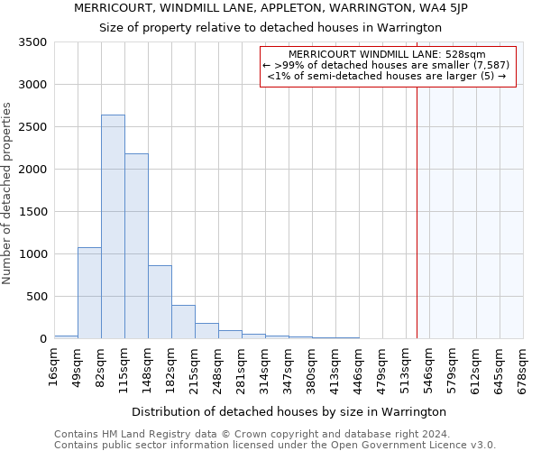 MERRICOURT, WINDMILL LANE, APPLETON, WARRINGTON, WA4 5JP: Size of property relative to detached houses in Warrington