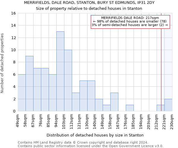MERRIFIELDS, DALE ROAD, STANTON, BURY ST EDMUNDS, IP31 2DY: Size of property relative to detached houses in Stanton