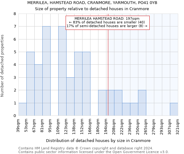 MERRILEA, HAMSTEAD ROAD, CRANMORE, YARMOUTH, PO41 0YB: Size of property relative to detached houses in Cranmore