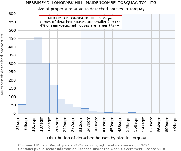 MERRIMEAD, LONGPARK HILL, MAIDENCOMBE, TORQUAY, TQ1 4TG: Size of property relative to detached houses in Torquay