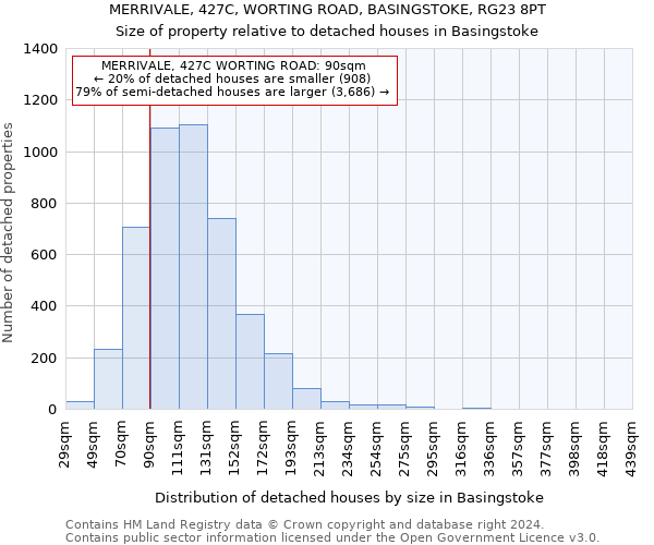 MERRIVALE, 427C, WORTING ROAD, BASINGSTOKE, RG23 8PT: Size of property relative to detached houses in Basingstoke