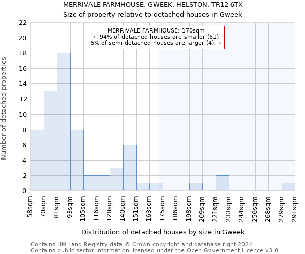 MERRIVALE FARMHOUSE, GWEEK, HELSTON, TR12 6TX: Size of property relative to detached houses in Gweek