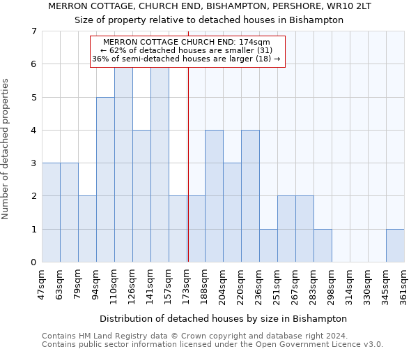 MERRON COTTAGE, CHURCH END, BISHAMPTON, PERSHORE, WR10 2LT: Size of property relative to detached houses in Bishampton