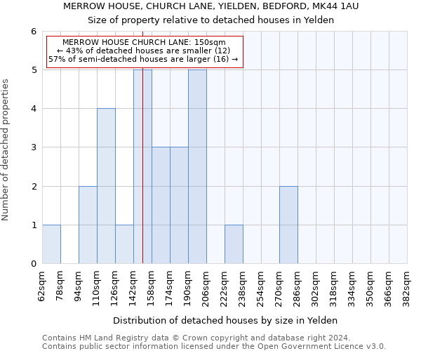 MERROW HOUSE, CHURCH LANE, YIELDEN, BEDFORD, MK44 1AU: Size of property relative to detached houses in Yelden