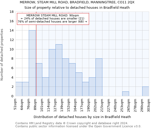 MERROW, STEAM MILL ROAD, BRADFIELD, MANNINGTREE, CO11 2QX: Size of property relative to detached houses in Bradfield Heath
