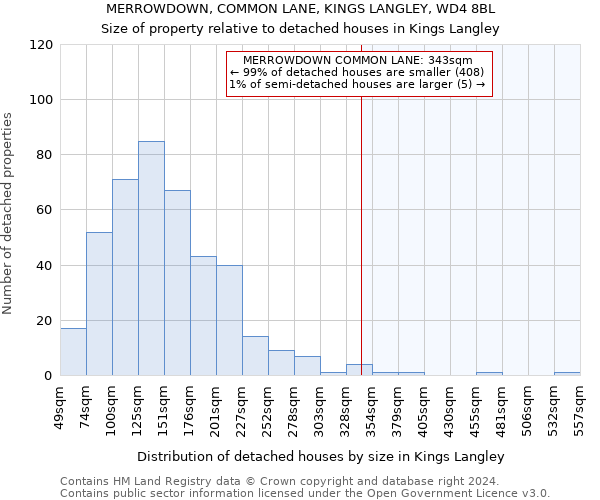 MERROWDOWN, COMMON LANE, KINGS LANGLEY, WD4 8BL: Size of property relative to detached houses in Kings Langley