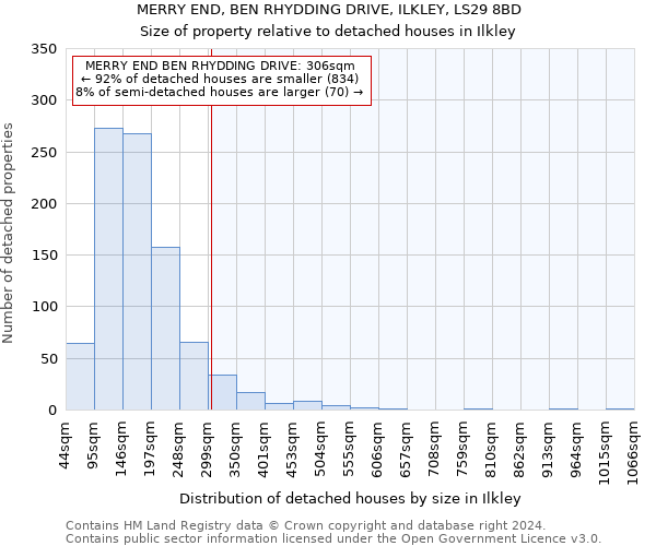 MERRY END, BEN RHYDDING DRIVE, ILKLEY, LS29 8BD: Size of property relative to detached houses in Ilkley