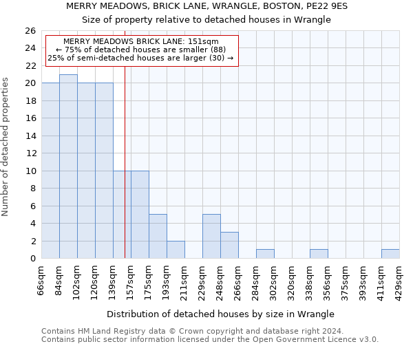 MERRY MEADOWS, BRICK LANE, WRANGLE, BOSTON, PE22 9ES: Size of property relative to detached houses in Wrangle