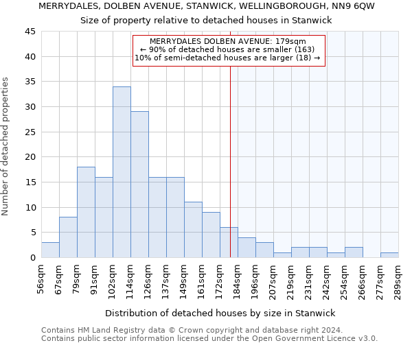 MERRYDALES, DOLBEN AVENUE, STANWICK, WELLINGBOROUGH, NN9 6QW: Size of property relative to detached houses in Stanwick