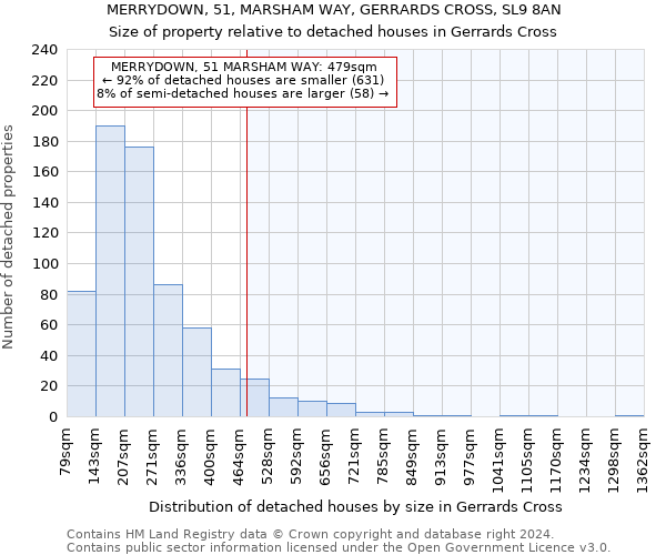 MERRYDOWN, 51, MARSHAM WAY, GERRARDS CROSS, SL9 8AN: Size of property relative to detached houses in Gerrards Cross
