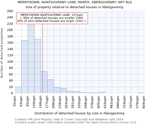 MERRYDOWN, NANTGAVENNY LANE, MARDY, ABERGAVENNY, NP7 6LG: Size of property relative to detached houses in Abergavenny