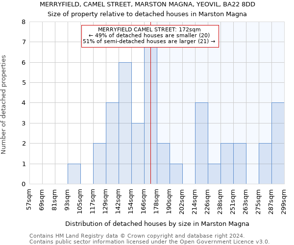 MERRYFIELD, CAMEL STREET, MARSTON MAGNA, YEOVIL, BA22 8DD: Size of property relative to detached houses in Marston Magna