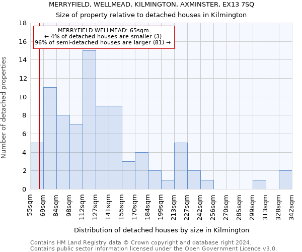 MERRYFIELD, WELLMEAD, KILMINGTON, AXMINSTER, EX13 7SQ: Size of property relative to detached houses in Kilmington