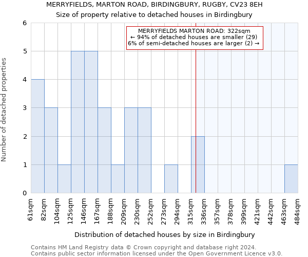 MERRYFIELDS, MARTON ROAD, BIRDINGBURY, RUGBY, CV23 8EH: Size of property relative to detached houses in Birdingbury