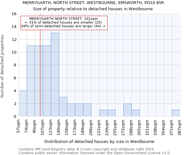 MERRYGARTH, NORTH STREET, WESTBOURNE, EMSWORTH, PO10 8SR: Size of property relative to detached houses in Westbourne